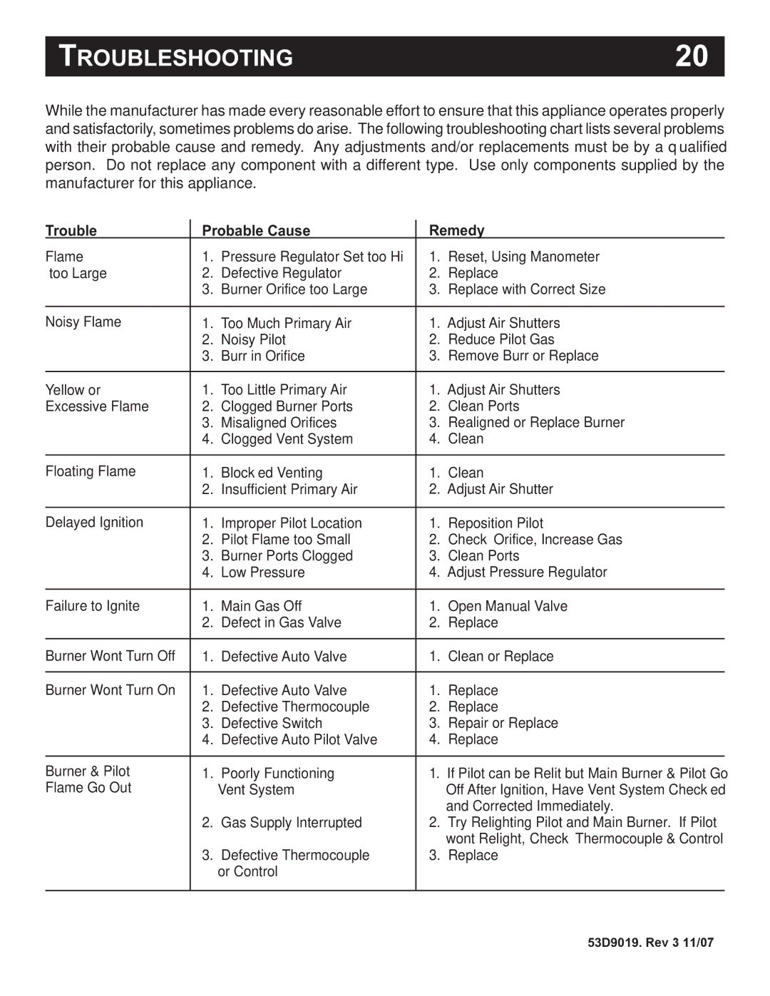 Monessen Hearth DESIGNER SERIES manual Troubleshooting, Trouble Probable Cause Remedy 