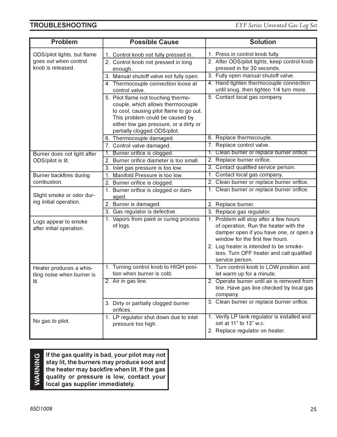 Monessen Hearth EYF18, EYF24 manual Troubleshooting 