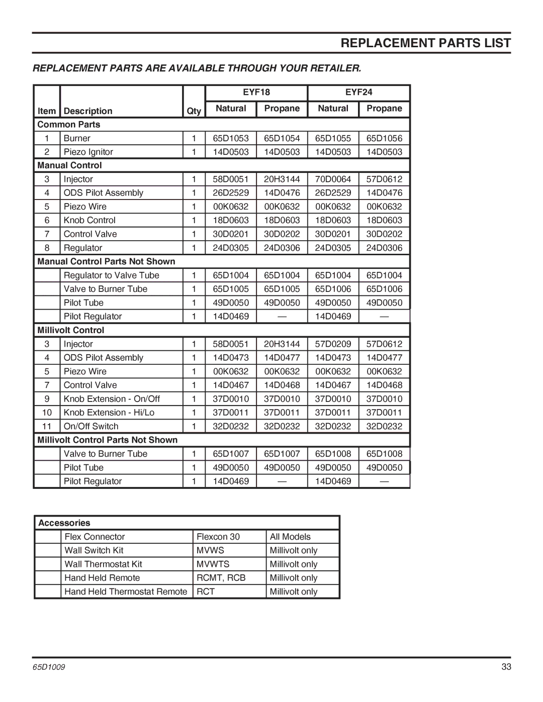 Monessen Hearth EYF18, EYF24 Replacement Parts List, Replacement Parts are Available Through Your Retailer 