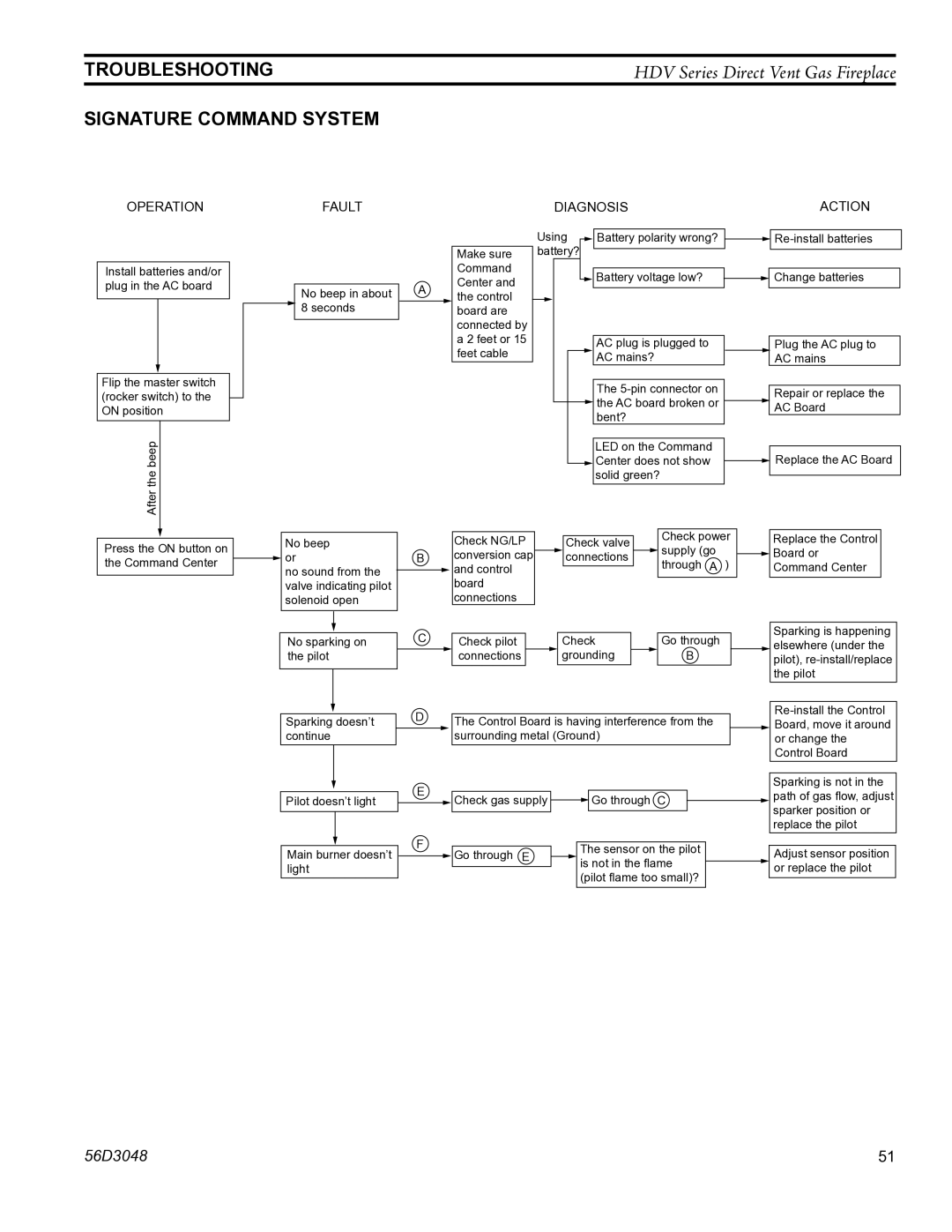 Monessen Hearth HDV500NV/PV manual Troubleshooting, Signature Command System 