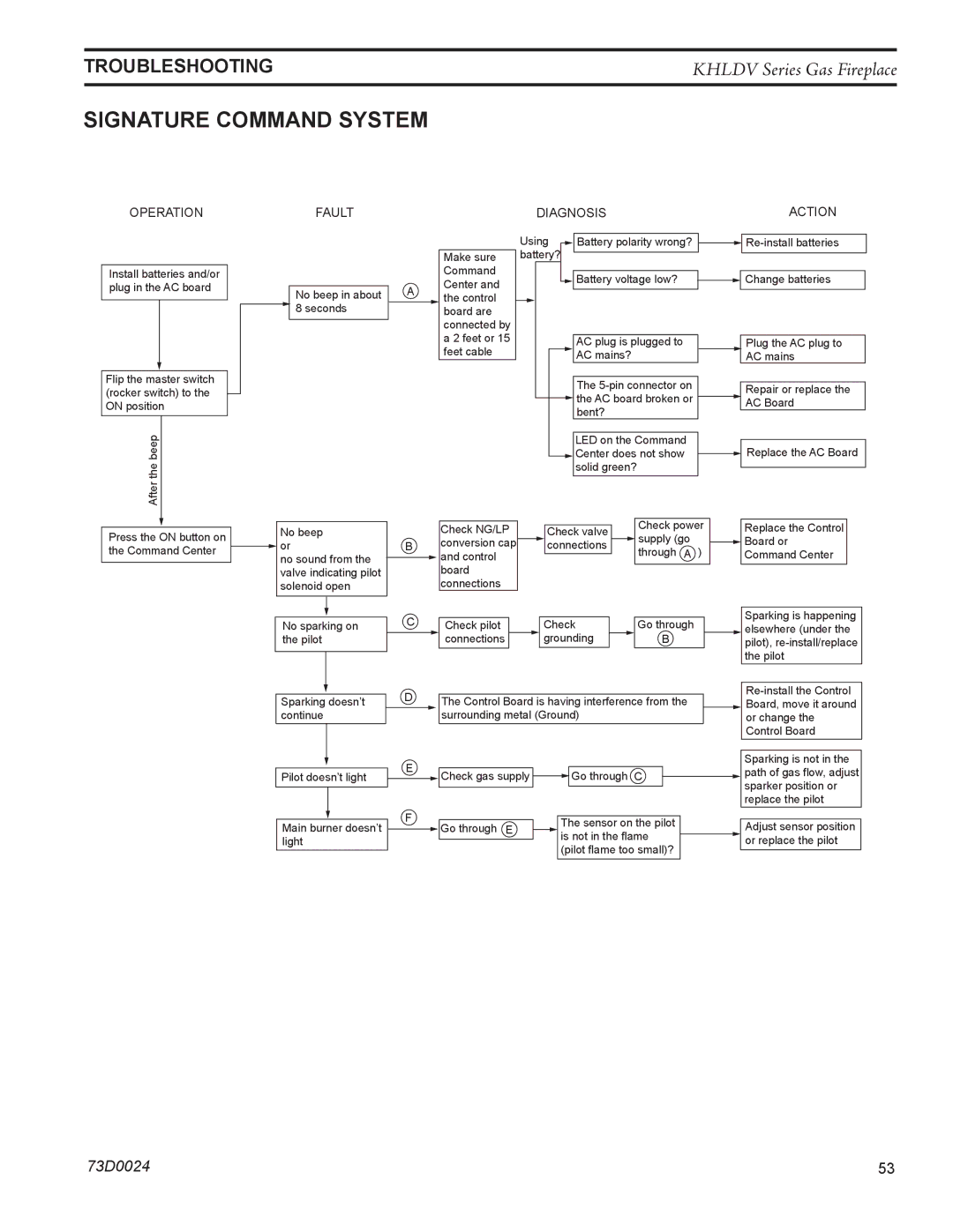 Monessen Hearth KHLDV400, KHLDV500 operating instructions Signature Command System, Troubleshooting 