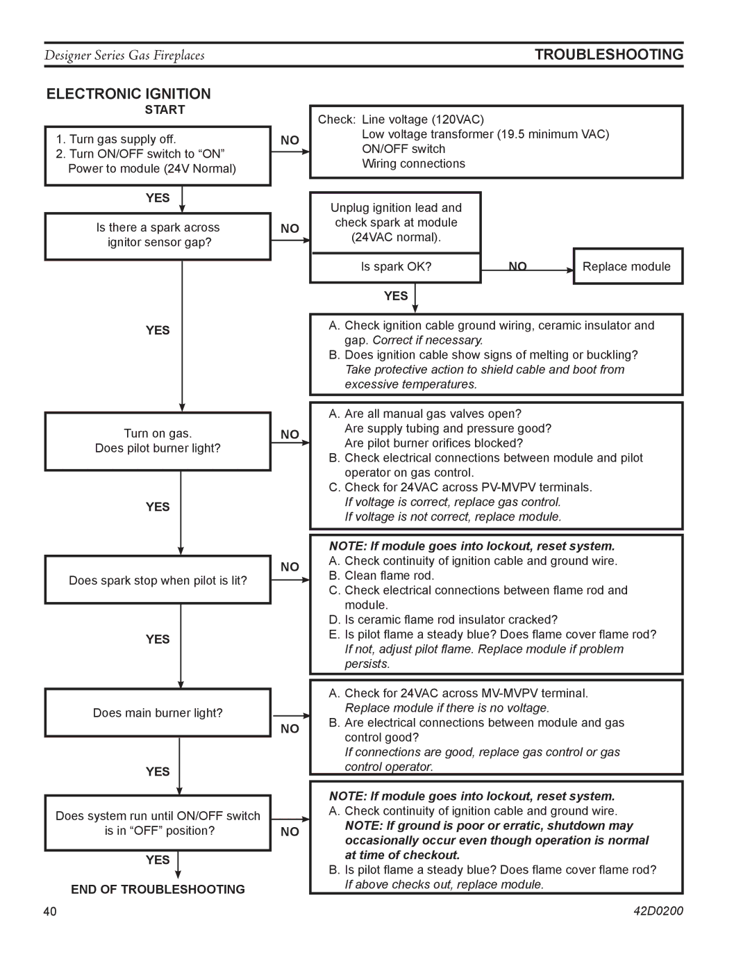Monessen Hearth PF, CR, CL)NVC/PVC, 624DV(ST manual Troubleshooting, Electronic Ignition, Yes 