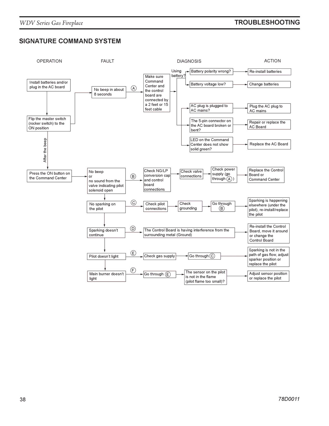 Monessen Hearth WDV500 manual Troubleshooting, Signature Command System 