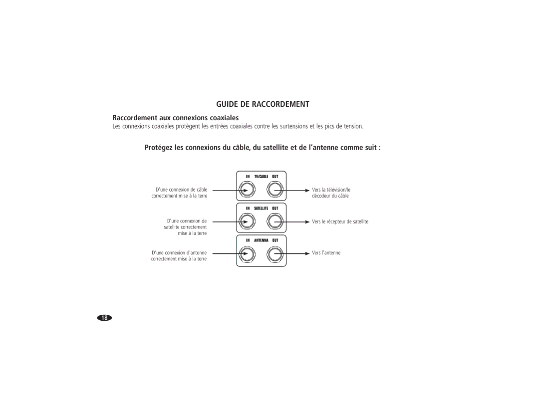 Monster Cable HTPS 7000 MKII owner manual Raccordement aux connexions coaxiales 