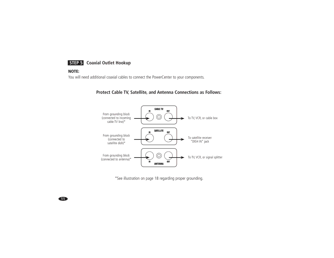 Monster Cable HTS 5000 owner manual Coaxial Outlet Hookup, Dish in jack 