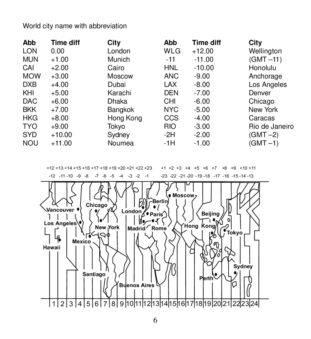 Morphy Richards 28025 operating instructions Abb Time diff City, Nou 