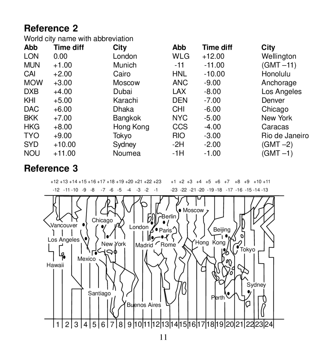 Morphy Richards 28026 operating instructions Reference, Abb Time diff City 