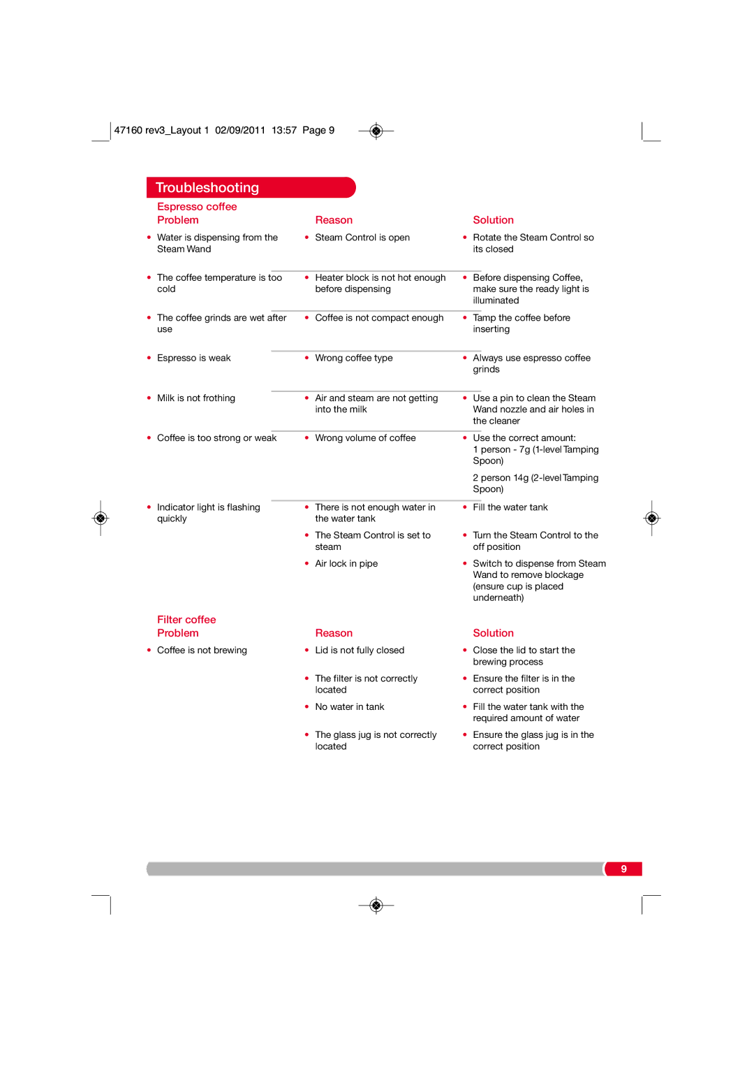 Morphy Richards 47160 manual Troubleshooting, Espresso coffee Problem Reason Solution 