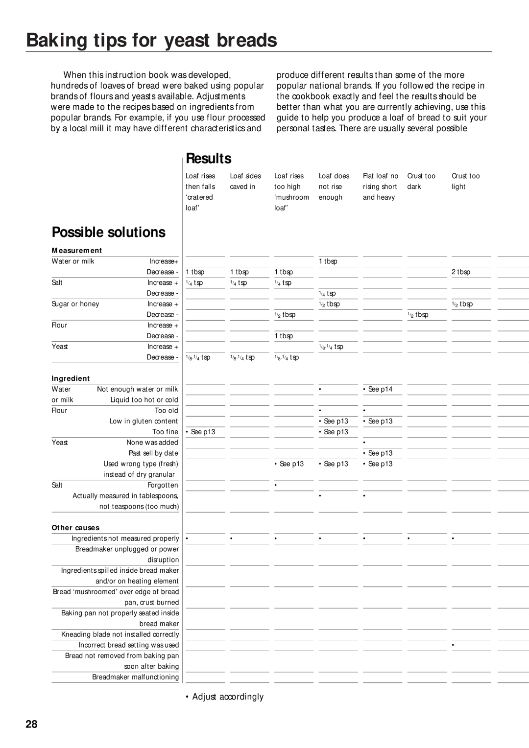 Morphy Richards 48220, 48230 manual Baking tips for yeast breads, Results 