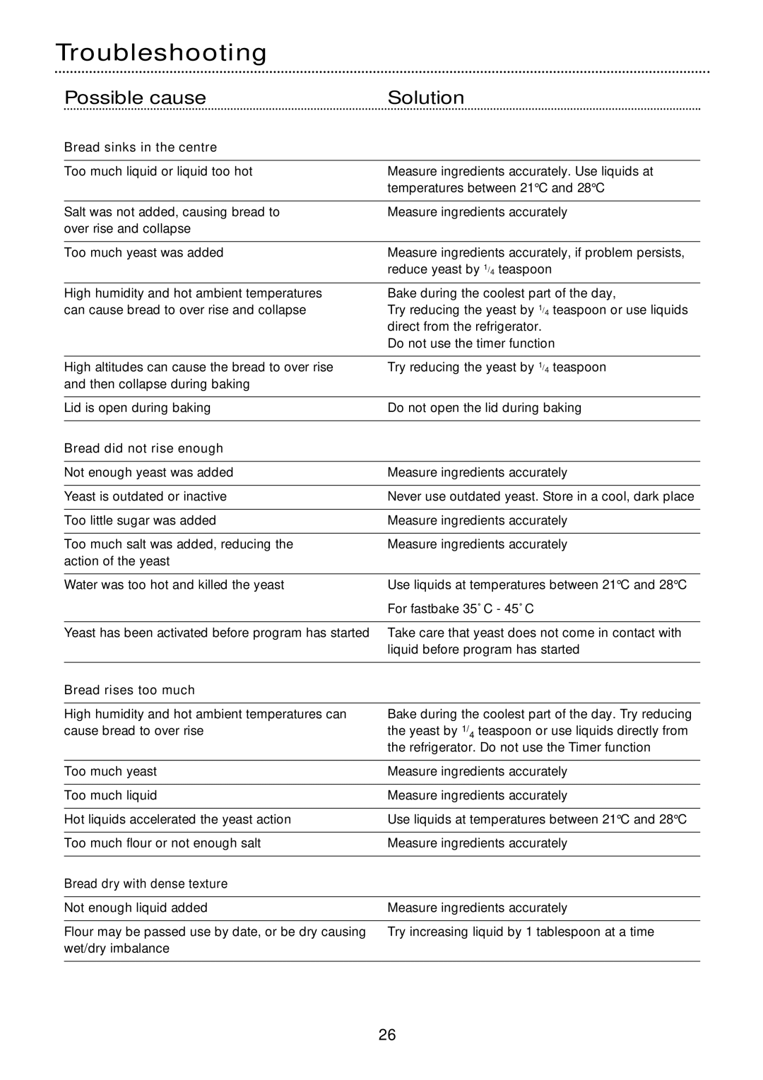 Morphy Richards 48300 manual Troubleshooting, Bread sinks in the centre, Bread did not rise enough, Bread rises too much 