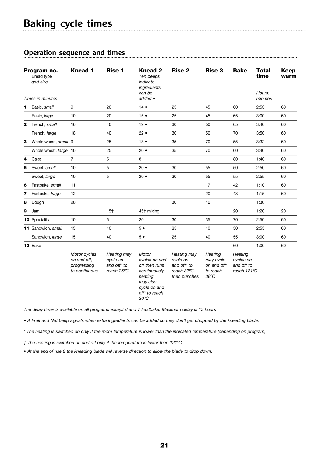 Morphy Richards 4Stainless steel breadmaker manual Baking cycle times, Operation sequence and times, Time Warm 