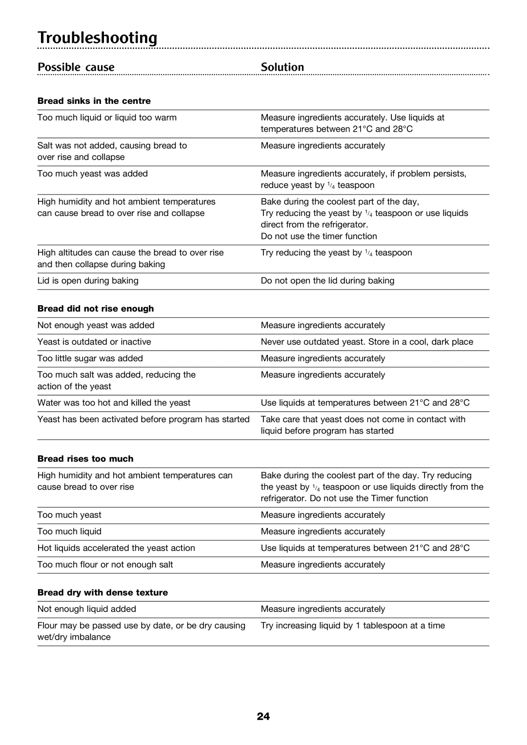 Morphy Richards 4Stainless steel breadmaker manual Troubleshooting, Possible cause Solution 