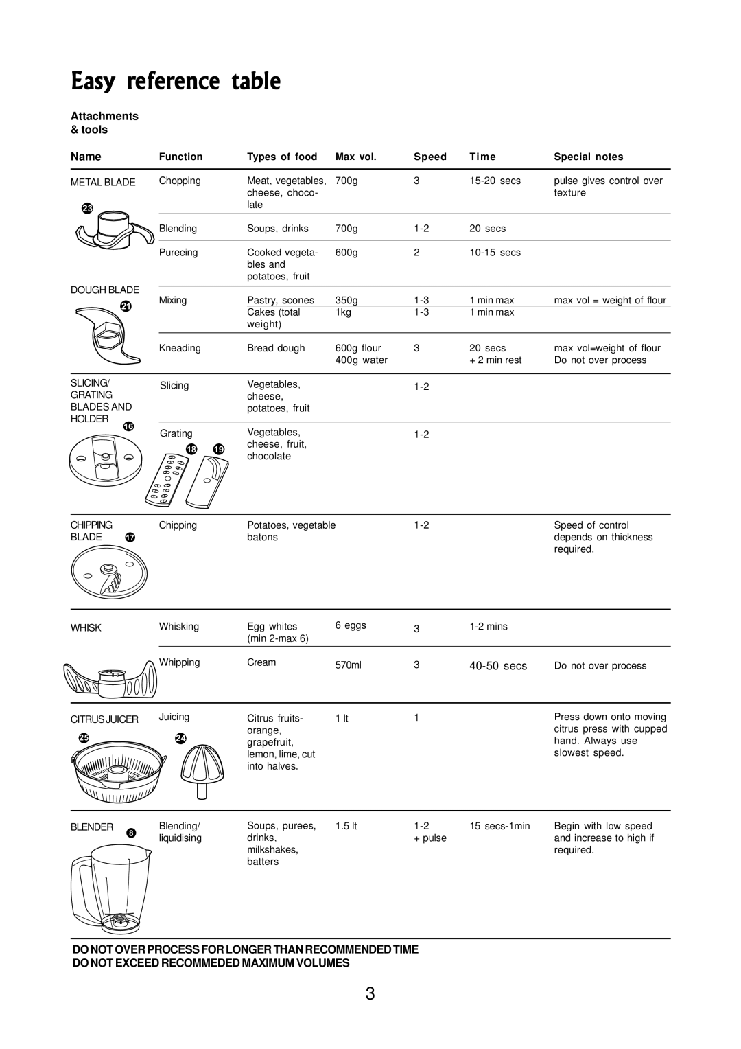 Morphy Richards 730 manual Easy reference, Attachments Tools Name, Function Types of food Max vol Speed Time Special notes 