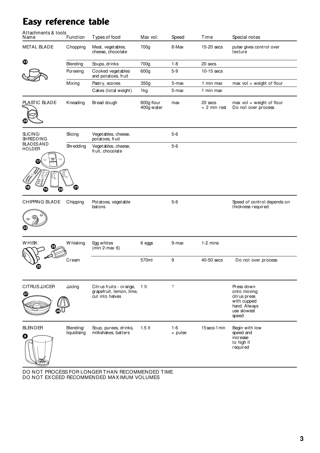 Morphy Richards 760 manual Easy reference table, Îï Ì Ó 