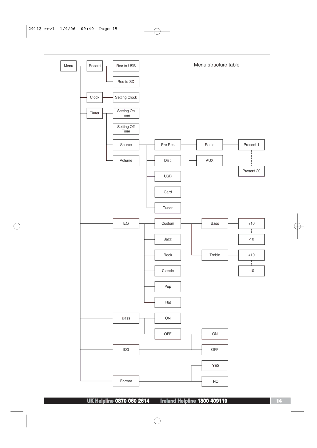 Morphy Richards AD29112 manual Menu structure table 