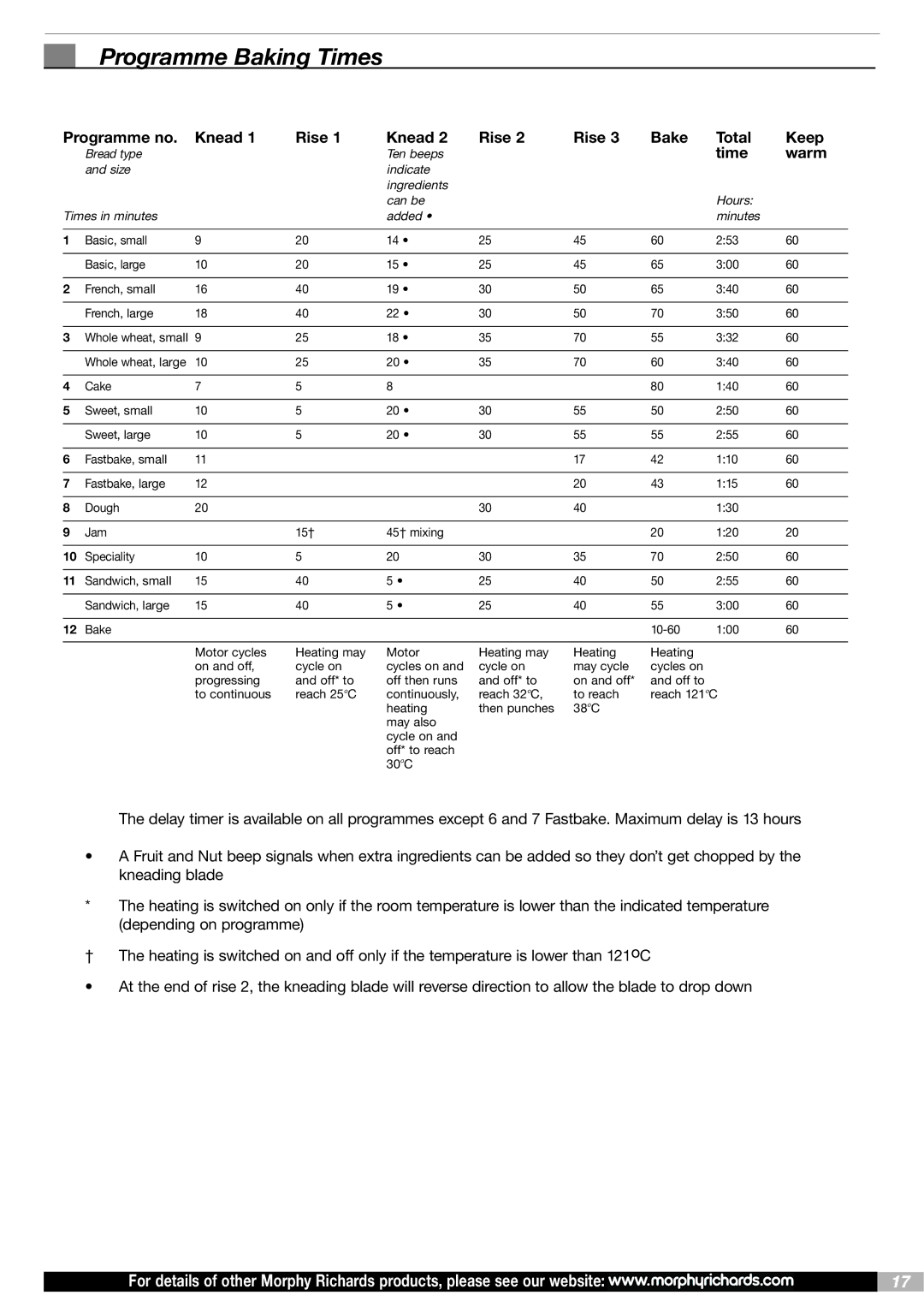 Morphy Richards BM48268 MUK Rev4 manual Programme Baking Times, Time Warm 
