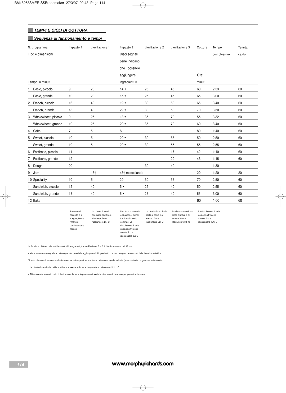 Morphy Richards BM48268SMEE manual 114, Tempi E Cicli DI Cottura, Sequenza di funzionamento e tempi, Complessivo Caldo 