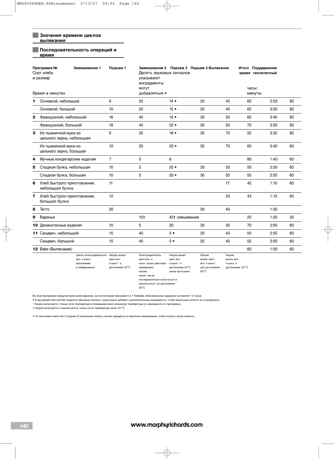 Morphy Richards BM48268SMEE manual 140, Время Теплатеплый 