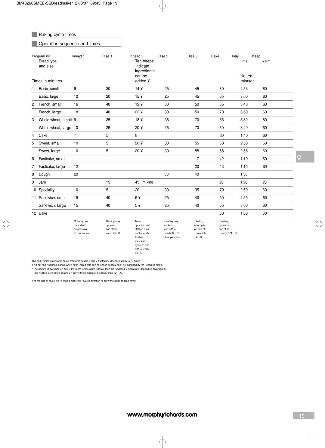 Morphy Richards BM48268SMEE manual Baking cycle times Operation sequence and times, Program no Knead Rise Bake Total Keep 