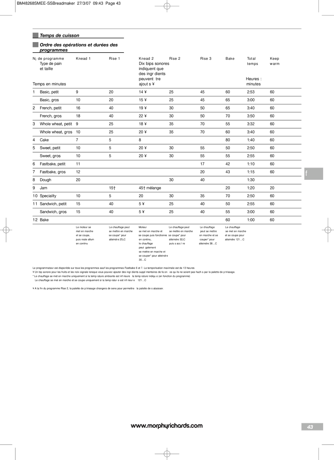 Morphy Richards BM48268SMEE manual De programme Knead Rise Bake Total Keep, Temps Warm 