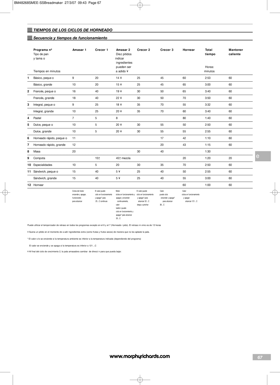 Morphy Richards BM48268SMEE Tiempos DE LOS Ciclos DE Horneado, Secuencia y tiempos de funcionamiento, Tiempo Caliente 