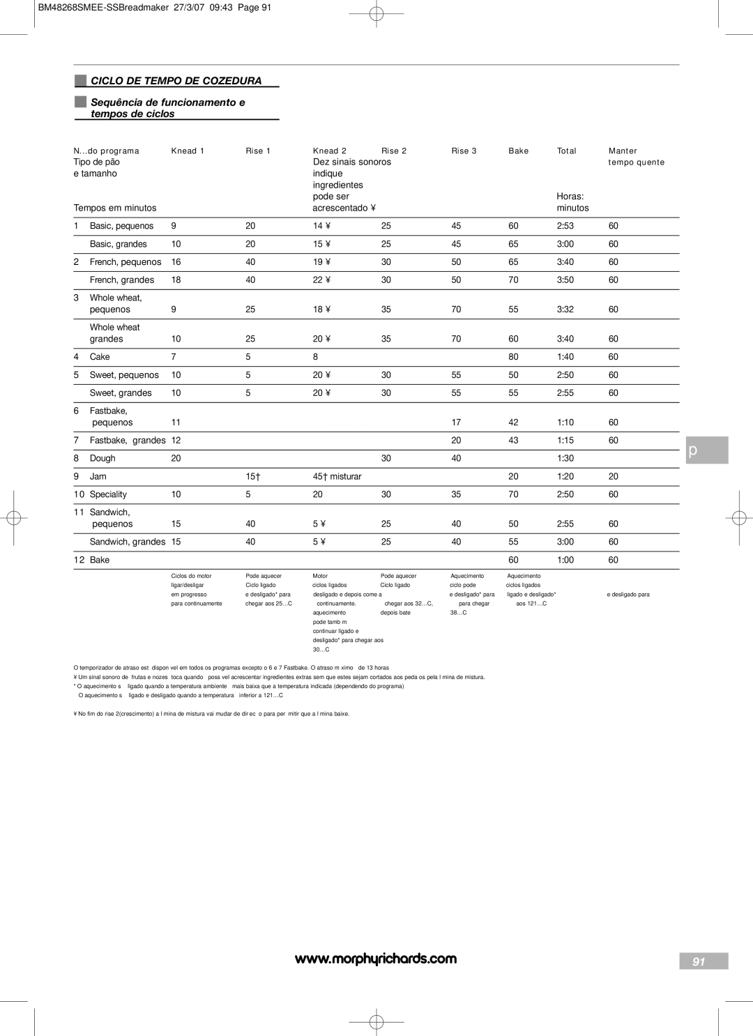 Morphy Richards BM48268SMEE manual Ciclo DE Tempo DE Cozedura, Sequência de funcionamento e tempos de ciclos, Tempo quente 