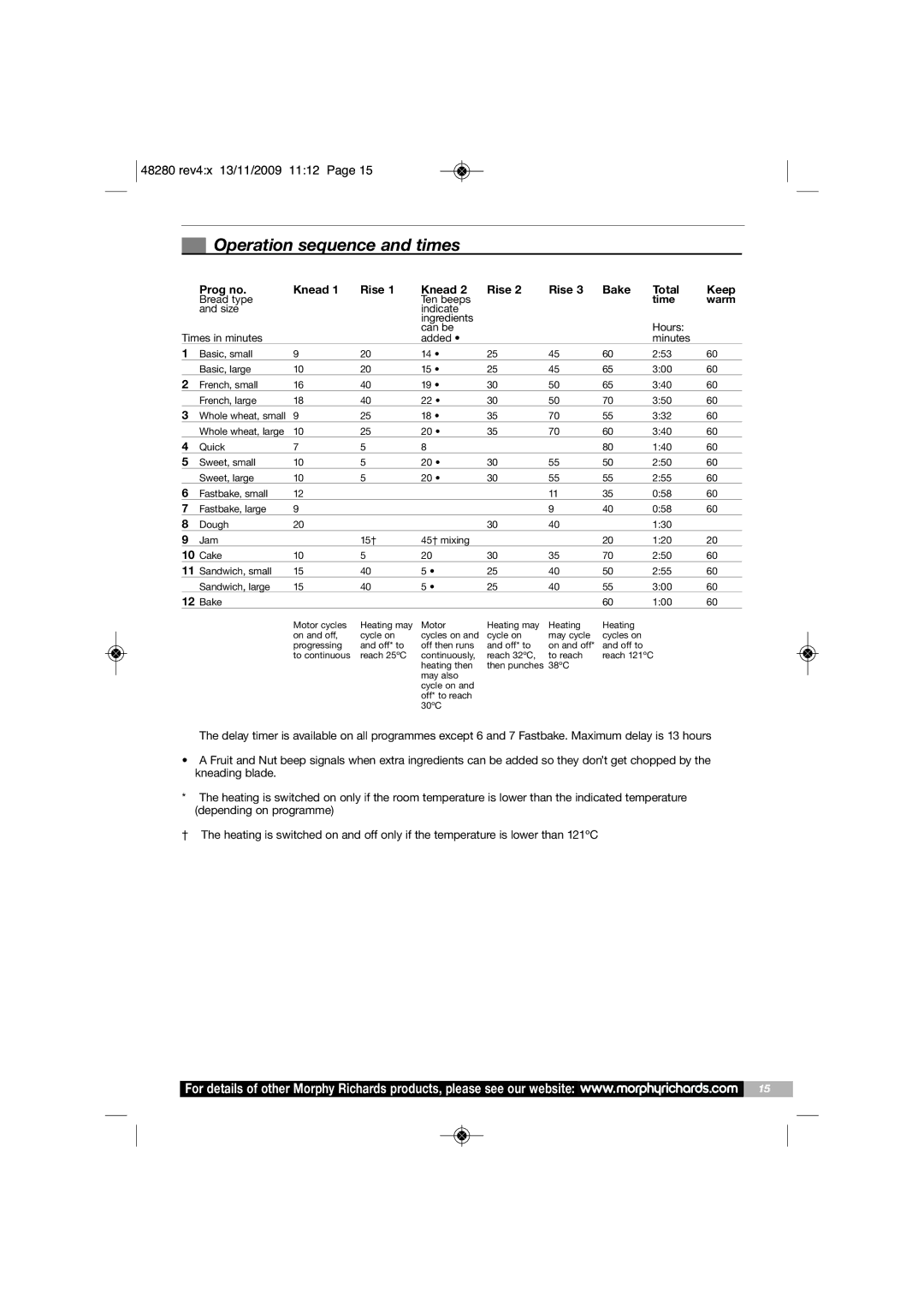 Morphy Richards BM48280 manual Operation sequence and times, Prog no Knead Rise Bake Total Keep 