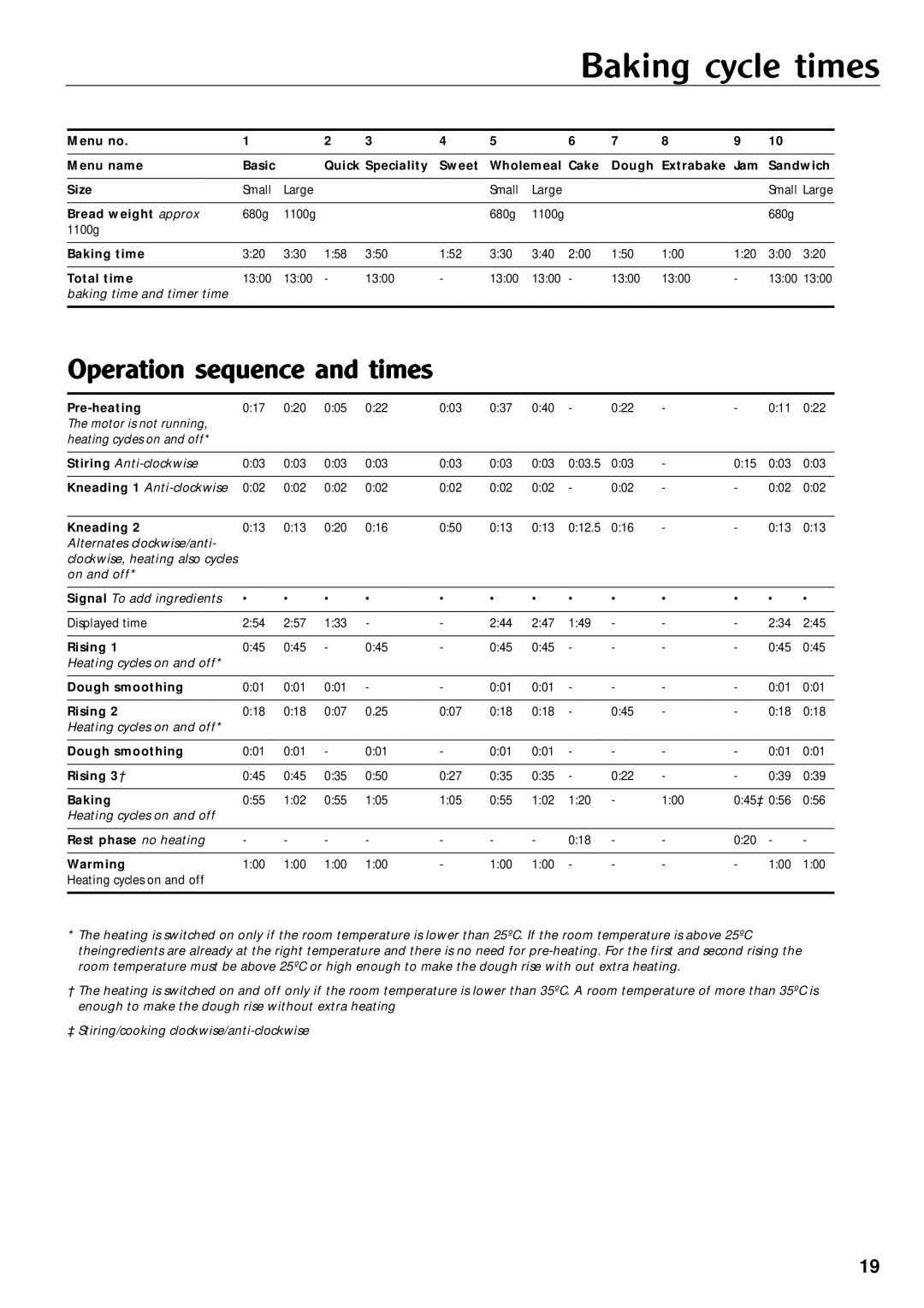 Morphy Richards Bread Maker manual Baking cycle times, Operation sequence and times 