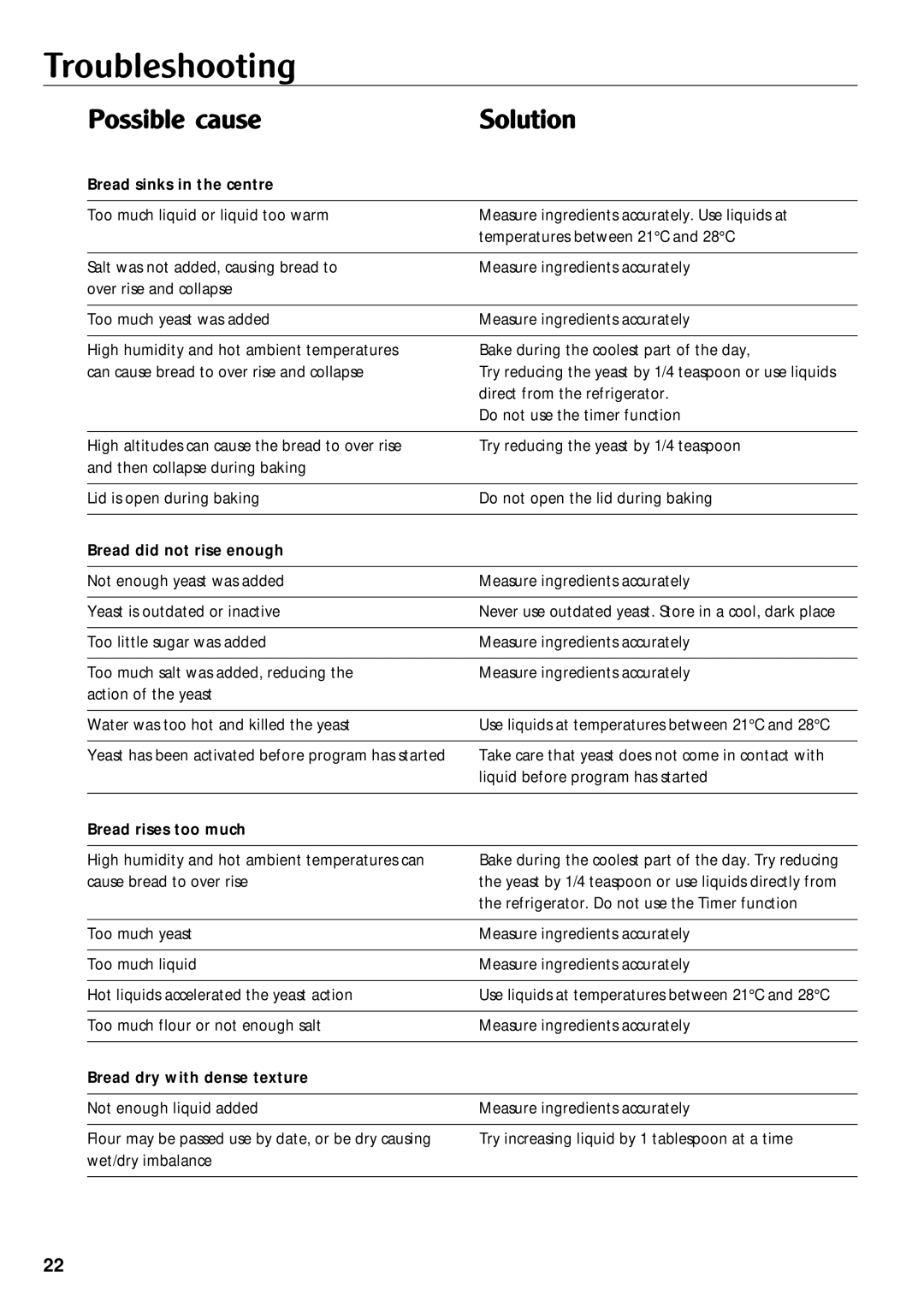 Morphy Richards Bread Maker manual Troubleshooting, Possible cause Solution 