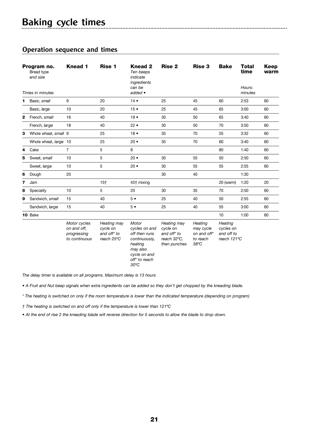 Morphy Richards Compact breadmaker Baking cycle times, Operation sequence and times, Program no Knead Rise Bake Total Keep 