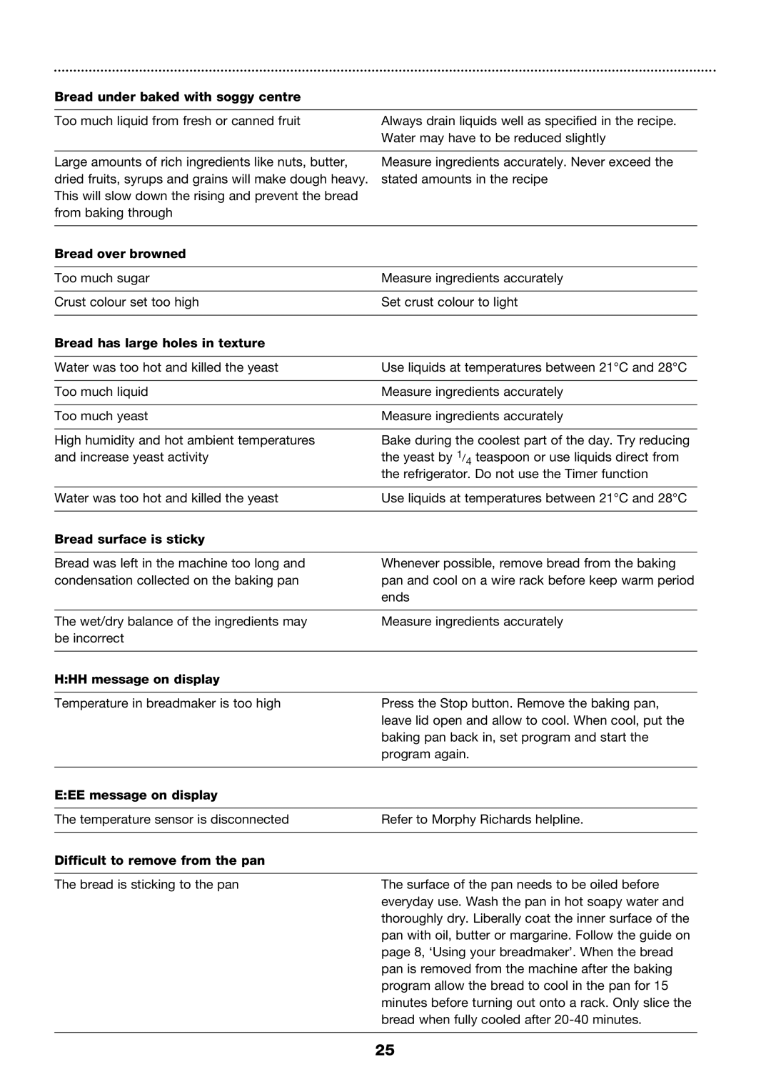 Morphy Richards Compact breadmaker manual Bread under baked with soggy centre, Bread over browned, Bread surface is sticky 