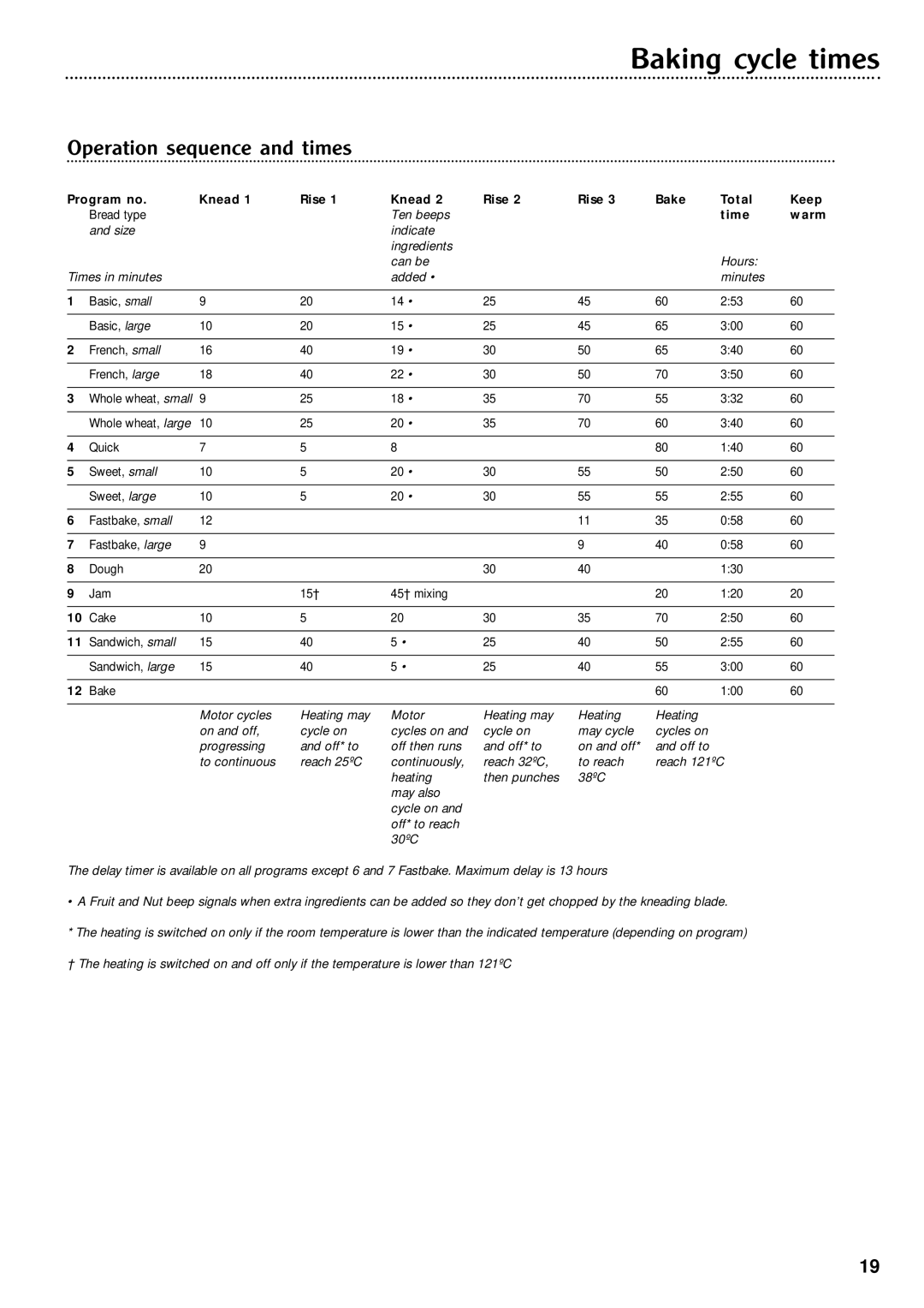 Morphy Richards Fastbake breadmaker manual Baking cycle times, Operation sequence and times 