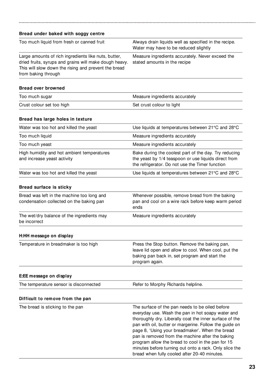 Morphy Richards Fastbake breadmaker manual Bread under baked with soggy centre, Bread over browned, Bread surface is sticky 