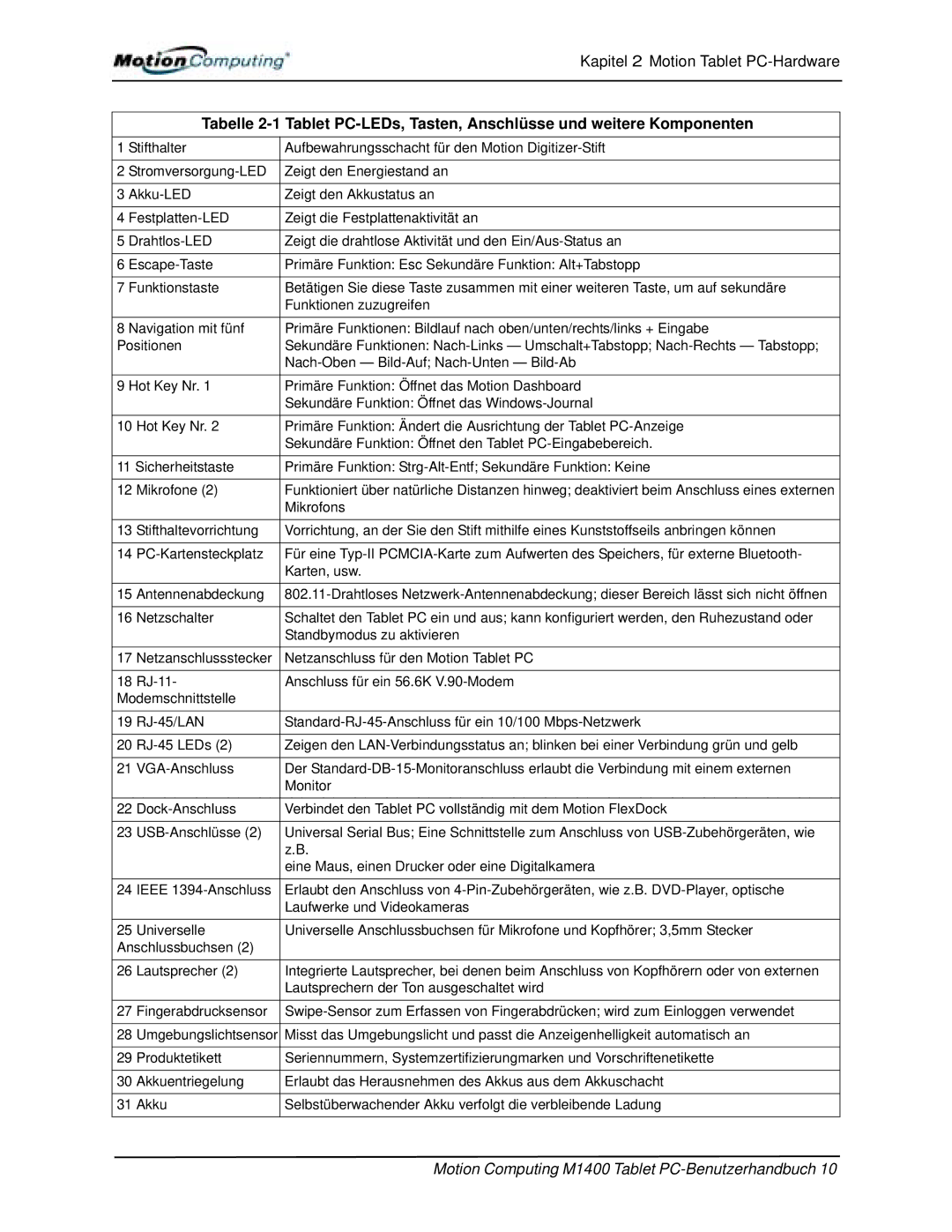 Motion Computing M1400 manual RJ-45/LAN 