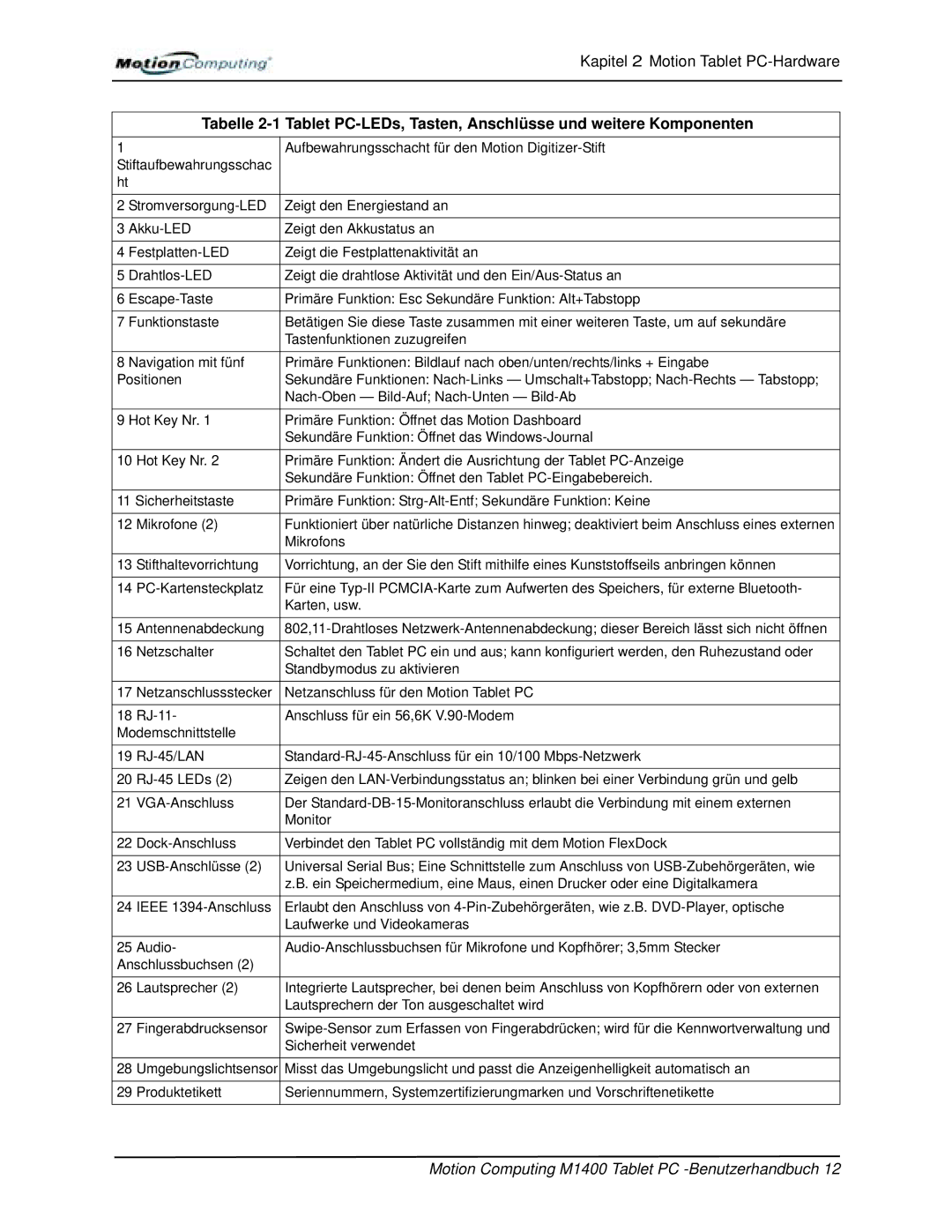 Motion Computing M1400 manual RJ-45/LAN 