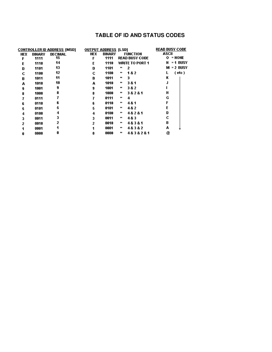 Motion MMI-8S installation manual Table of ID and Status Codes 