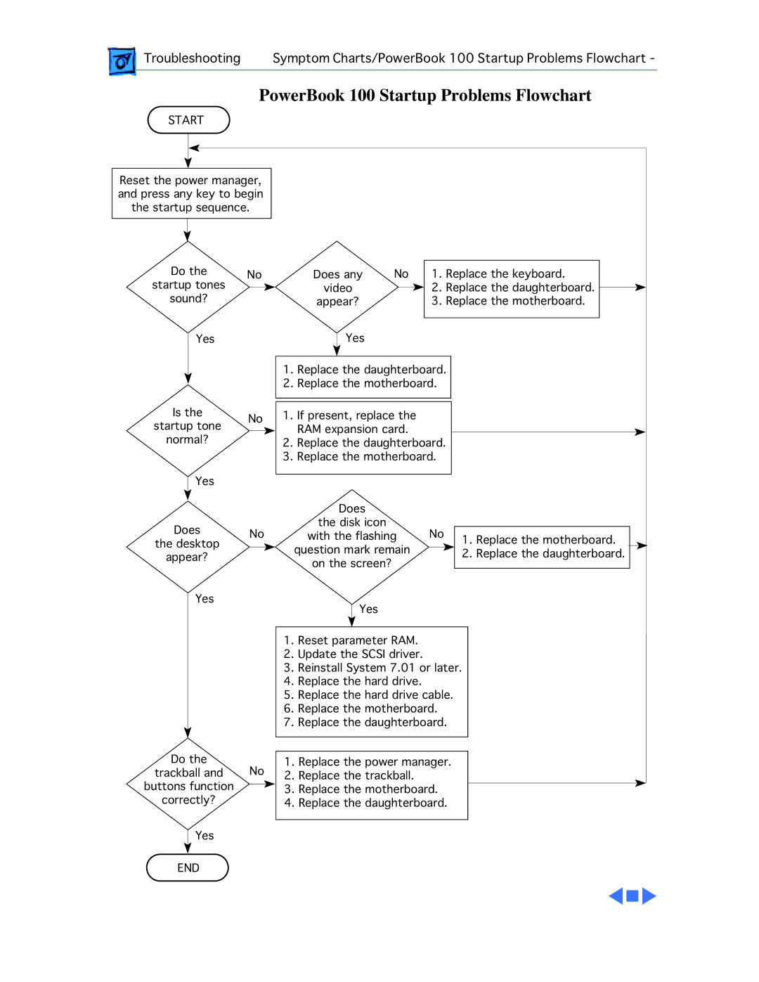 Motorola manual PowerBook 100 Startup Problems Flowchart 