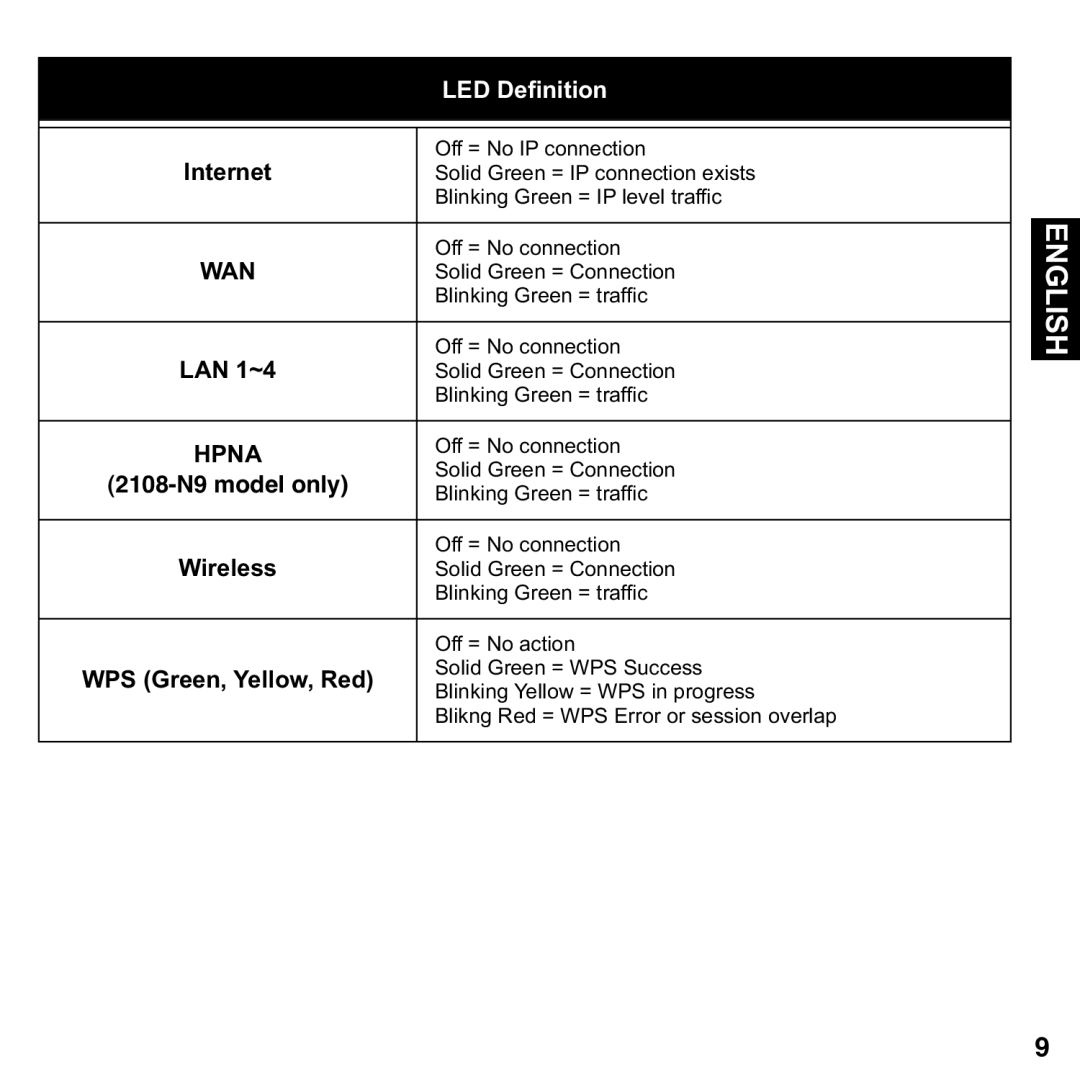 Motorola 2108-D9/N9 user manual LAN 1~4, Internet 