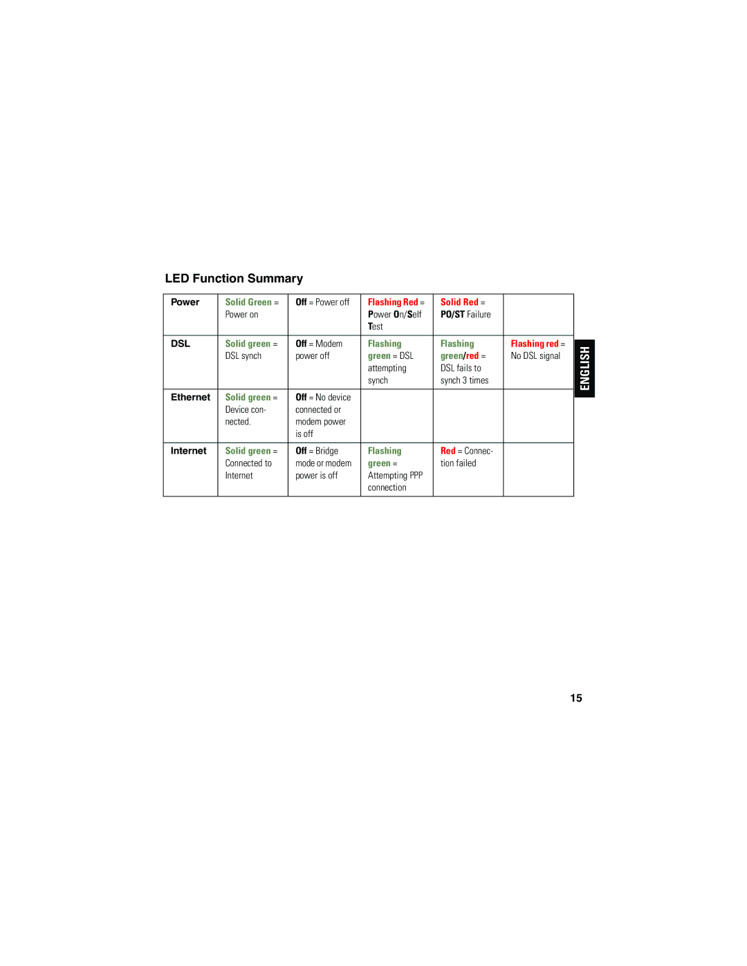 Motorola 2210-02 user manual LED Function Summary 