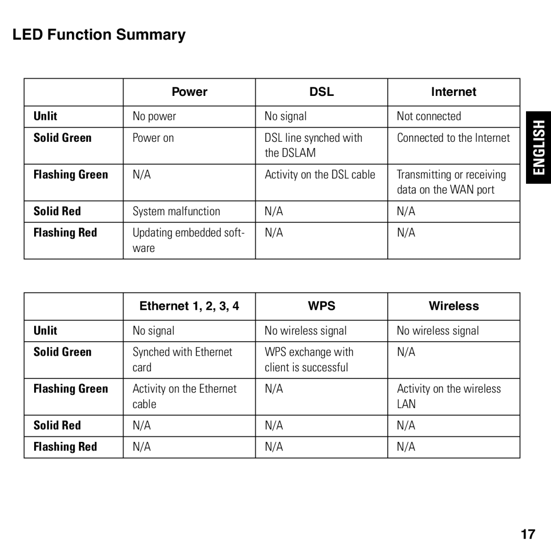 Motorola 2247/57-62 user manual LED Function Summary 