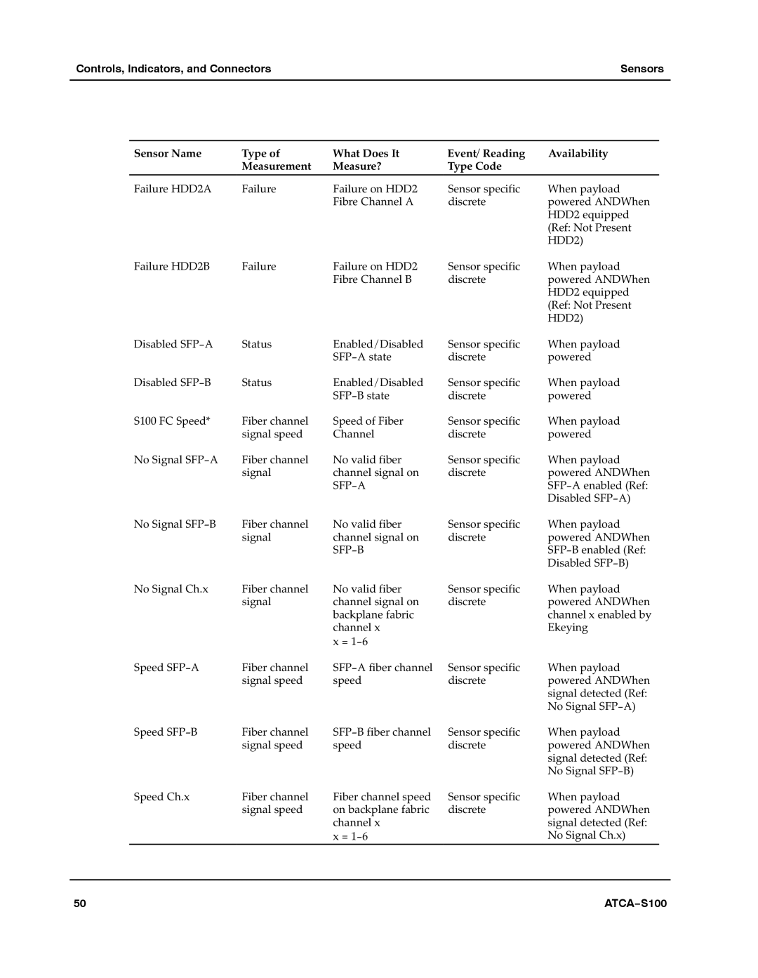 Motorola 228597 manual Controls, Indicators, and Connectors Sensors 