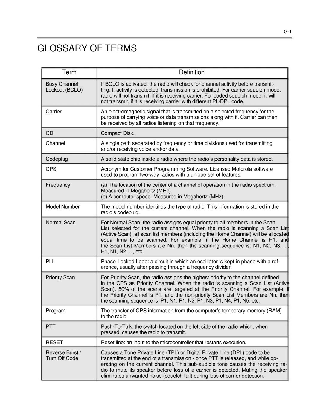 Motorola 6816101H01-A service manual Glossary of Terms, Term Definition, Pll, Ptt, Reset 