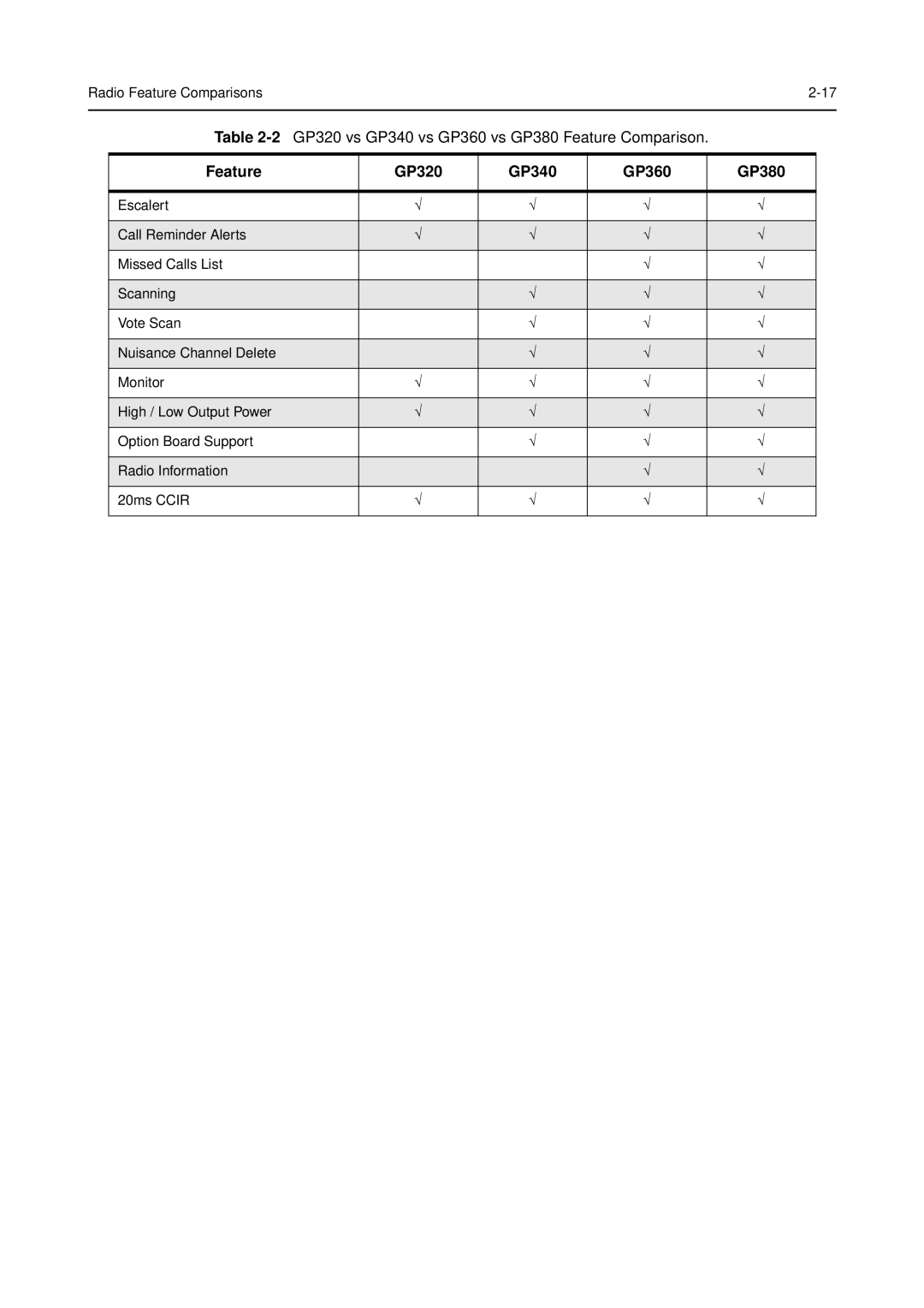 Motorola 68P64114B12B manual Radio Feature Comparisons 