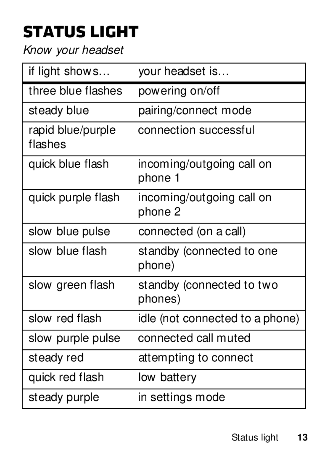 Motorola 89484N manual Status light, Know your headset, Idle not connected to a phone 