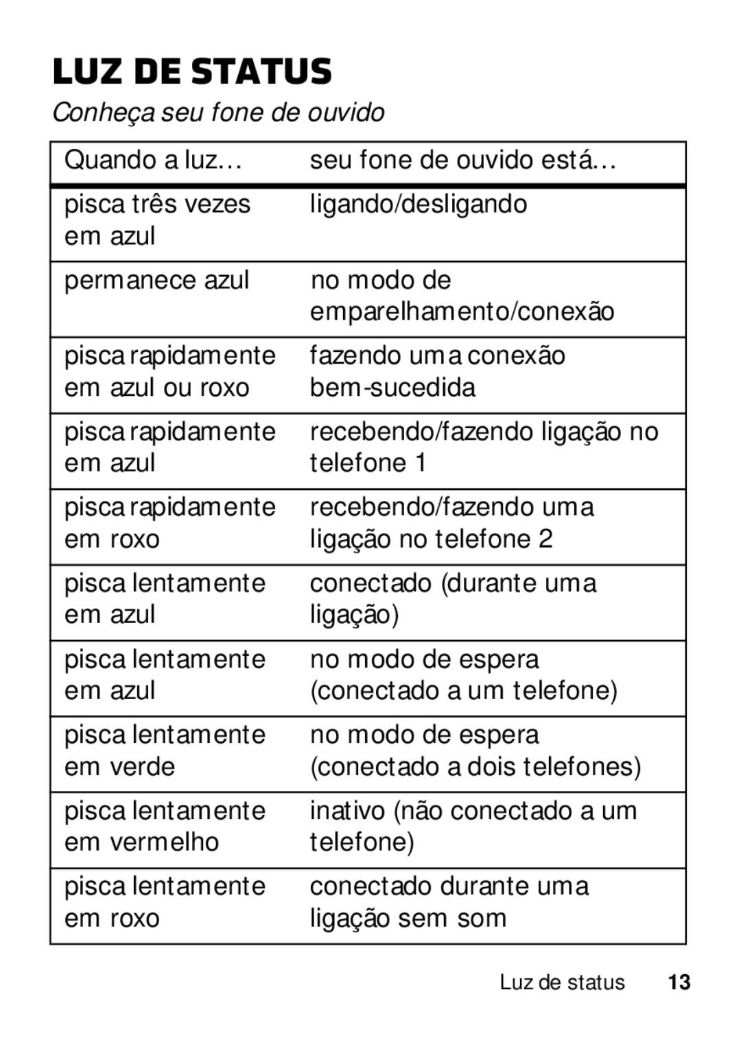 Motorola 89484N manual Luz de status, Conheça seu fone de ouvido 