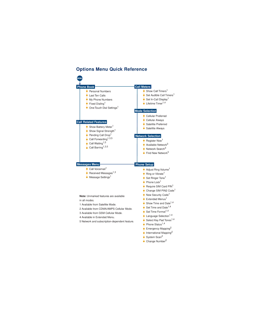 Motorola 9500 manual Options Menu Quick Reference 