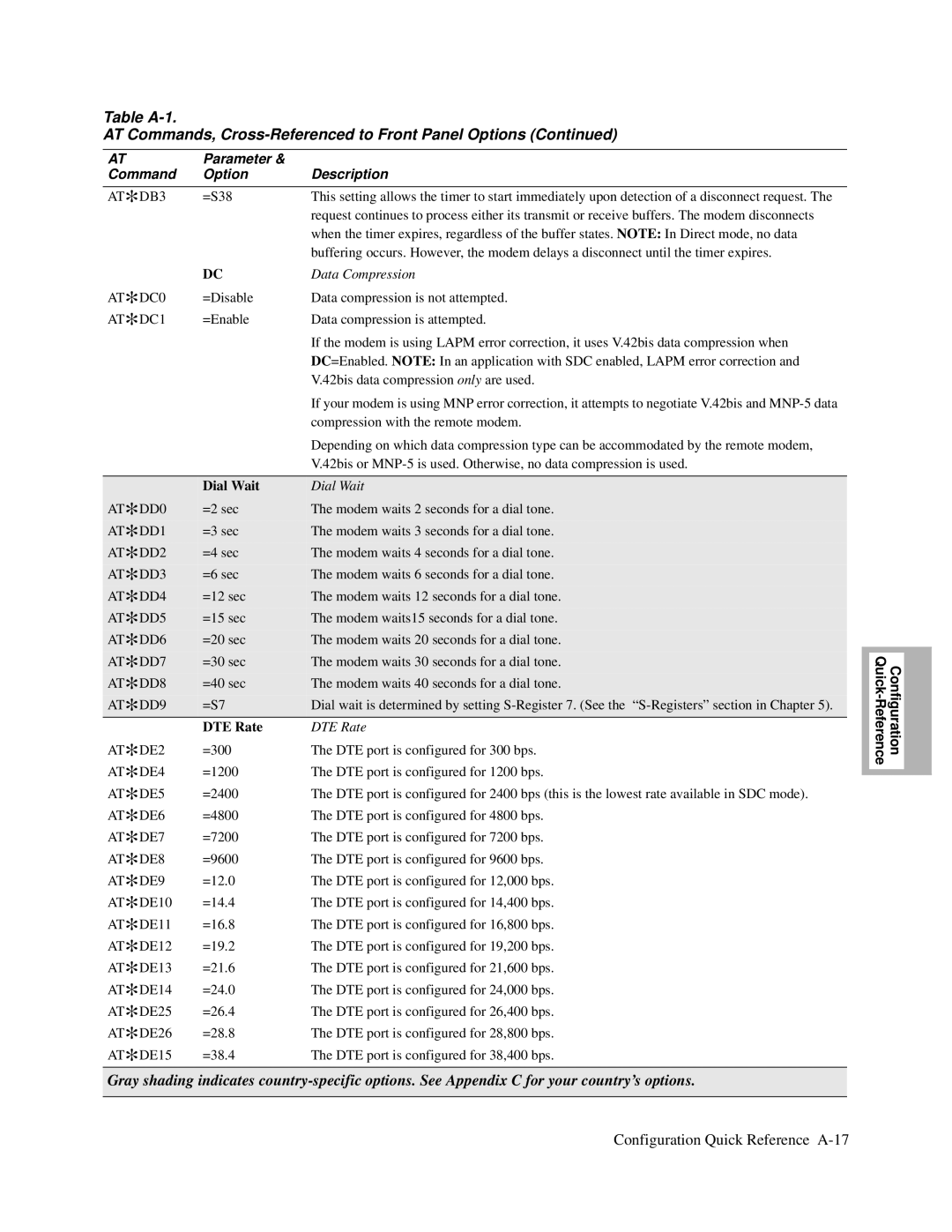 Motorola V.34-SDC, and V.32bis, 326X V.34 manual Data Compression, Dial Wait, DTE Rate 