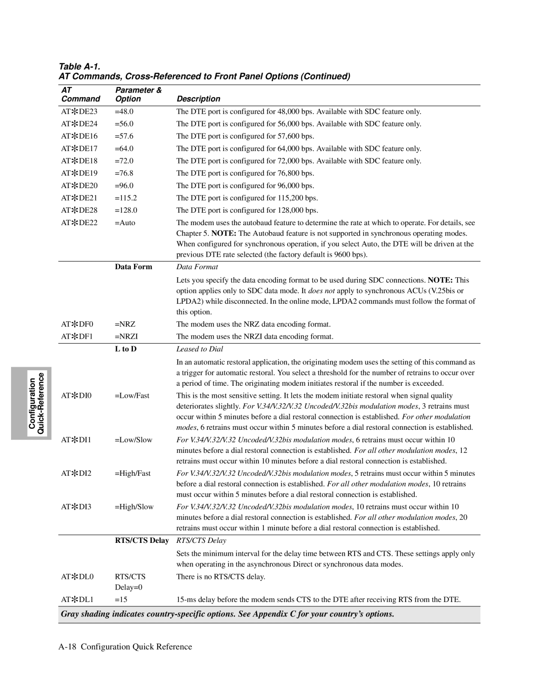 Motorola 326X V.34, and V.32bis, V.34-SDC manual Data Form, To D, RTS/CTS Delay 