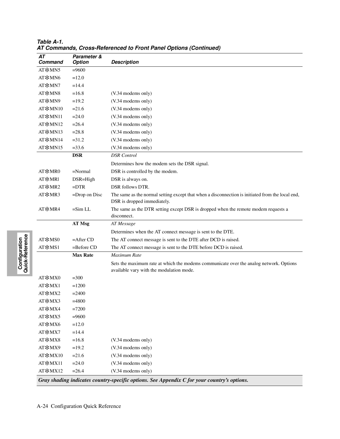 Motorola 326X V.34, and V.32bis, V.34-SDC manual AT Msg, AT Message, Max Rate, Maximum Rate 