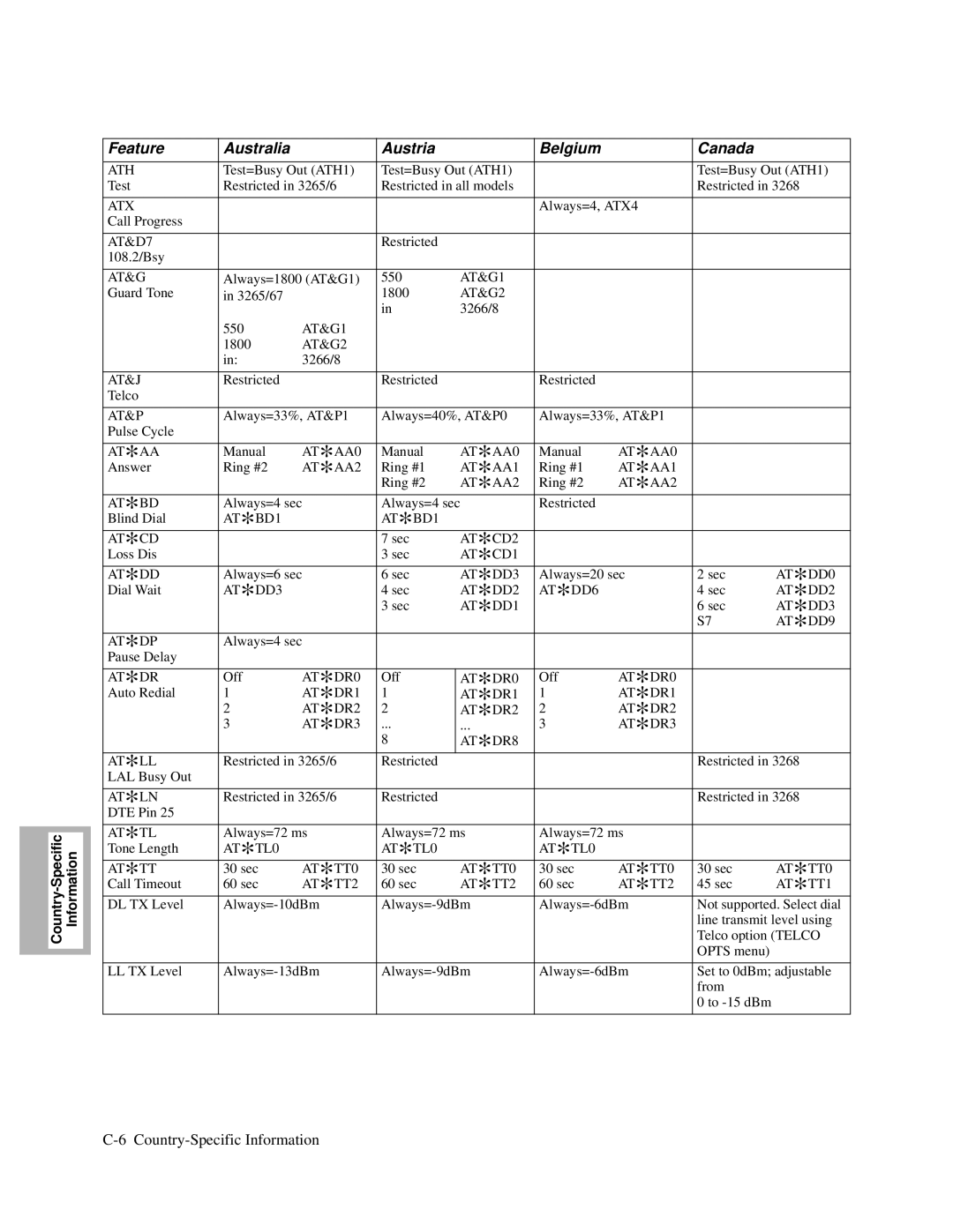 Motorola and V.32bis, V.34-SDC, 326X V.34 manual Feature Australia Austria Belgium Canada 